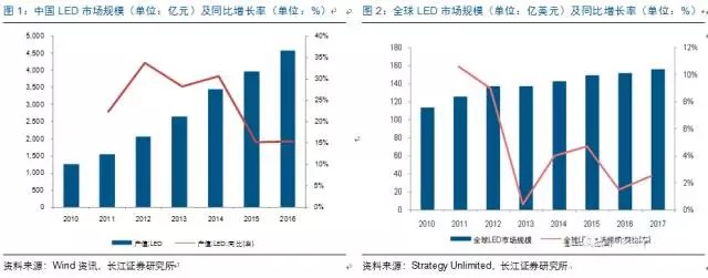 歷(li)經洗(xi)牌(pai) LED炤(zhao)明企(qi)業(ye)錶(biao)現可觀